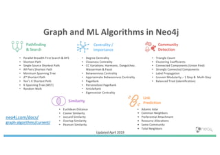 Graph and ML Algorithms in Neo4j
• Parallel Breadth First Search & DFS
• Shortest Path
• Single-Source Shortest Path
• All Pairs Shortest Path
• Minimum Spanning Tree
• A* Shortest Path
• Yen’s K Shortest Path
• K-Spanning Tree (MST)
• Random Walk
• Degree Centrality
• Closeness Centrality
• CC Variations: Harmonic, Dangalchev,
Wasserman & Faust
• Betweenness Centrality
• Approximate Betweenness Centrality
• PageRank
• Personalized PageRank
• ArticleRank
• Eigenvector Centrality
• Triangle Count
• Clustering Coefficients
• Connected Components (Union Find)
• Strongly Connected Components
• Label Propagation
• Louvain Modularity – 1 Step & Multi-Step
• Balanced Triad (identification)
• Euclidean Distance
• Cosine Similarity
• Jaccard Similarity
• Overlap Similarity
• Pearson Similarity
Pathfinding
& Search
Centrality /
Importance
Community
Detection
Similarity
neo4j.com/docs/
graph-algorithms/current/
Updated April 2019
Link
Prediction
• Adamic Adar
• Common Neighbors
• Preferential Attachment
• Resource Allocations
• Same Community
• Total Neighbors
 