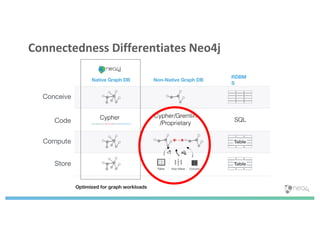 Conceive
Code
Compute
Store
Non-Native Graph DBNative Graph DB
RDBM
S
Optimized for graph workloads
Connectedness Differentiates Neo4j
 