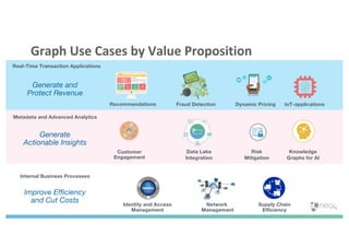 Recommendations Dynamic Pricing IoT-applicationsFraud Detection
Real-Time Transaction Applications
Generate and
Protect Revenue
Customer
Engagement
Metadata and Advanced Analytics
Data Lake
Integration
Knowledge
Graphs for AI
Risk
Mitigation
Generate
Actionable Insights
Network
Management
Supply Chain
Efficiency
Identity and Access
Management
Internal Business Processes
Improve Efficiency
and Cut Costs
Graph Use Cases by Value Proposition
 