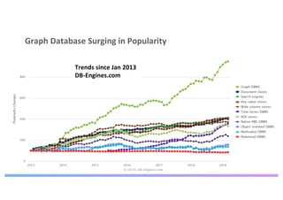 Graph Database Surging in Popularity
Trends since Jan 2013
DB-Engines.com
 