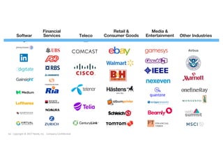 Softwar
e
Financial
Services Teleco
m
Retail &
Consumer Goods
Media &
Entertainment Other Industries
Airbus
62 Copyright © 2017 Neo4j, Inc. Company Confidential
 