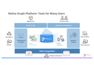 Graph
Transactions
Graph
Analytics
Data Integration
Development
& Admin
Analytics
Tooling
Drivers & APIs Discovery & Visualization
Developers
Admins
Applications Business Users
Data Analysts
Data Scientists
Enterprise Data Hub
Native Graph Platform: Tools for Many Users
 