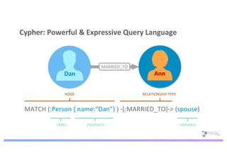 Cypher: Powerful & Expressive Query Language
MATCH (:Person { name:“Dan”} ) -[:MARRIED_TO]-> (spouse)
MARRIED_TO
Dan Ann
NODE RELATIONSHIP TYPE
LABEL PROPERTY VARIABLE
 