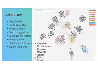 Neo4j Bloom
67
• High fidelity
• Scene navigation
• Property views
• Search suggestions
• Saved phrase history
• Property editor
• Schema perspectives
• Bloom chart type
• Visualize
• Communicate
• Discover
• Navigate
• Isolate
• Edit
• Share
 