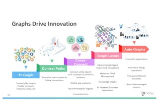 Graphs Drive Innovation
69
Context Paths
Auto-Graphs
Graph Layers
1st Graph
Cross-
Connect
Cross-tech applications
Internet of Things
operations
Transparent Neural
Networks
Blockchain-managed
systems
Adjacent graph layers
inspire new innovations
Metadata / Risk
Management
Knowledge Graphs
AI- Powered Customer
Experiences
Connect unlike objects
such as people to products,
locations
Mobile app explosion
Recommendation engines
Fraud detectors
Desire for more context to
follow connections
Connects like objects
People, computer
networks, telco, etc
 