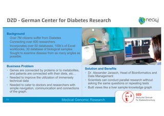 Background
• Over 7M citizens suffer from Diabetes
• Connecting over 400 researchers
• Incorporates over 50 databases, 100k’s of Excel
workbooks, 30 database of biological samples
• Sought to examine disease from as many angles as
possible.
Business Problem
• Genes are connected by proteins or to metabolites,
and patients are connected with their diets, etc…
• Needed to improve the utilization of immensely
technical data
• Needed to cater to doctors and researchers with
simple navigation, communication and connections
of the graph.
Solution and Benefits
• Dr. Alexander Jarasch, Head of Bioinformatics and
Data Management
• Scientists can conduct parallel research without
asking the same questions or repeating tests
• Built views like a liver sample knowledge graph
DZD - German Center for Diabetes Research
Medical Genomic Research73
EE Customer since 2016
Q4
 
