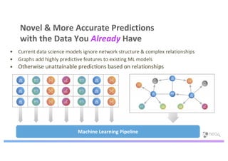 • Current data science models ignore network structure & complex relationships
• Graphs add highly predictive features to existing ML models
• Otherwise unattainable predictions based on relationships
Novel & More Accurate Predictions
with the Data You Already Have
Machine Learning Pipeline
 