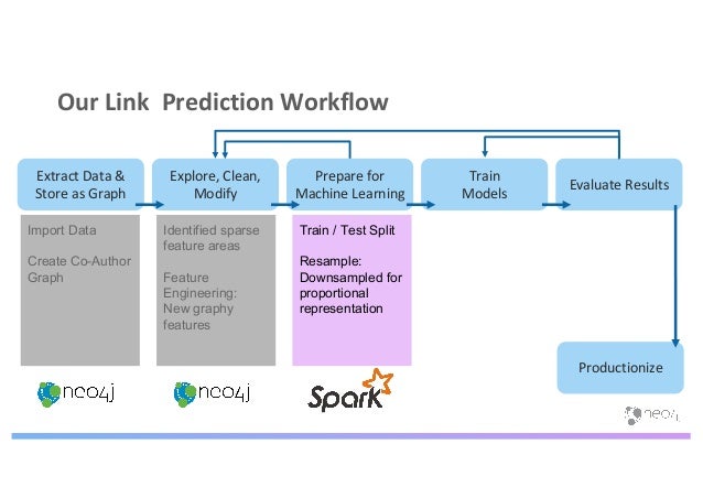 graph machine learning algorithms