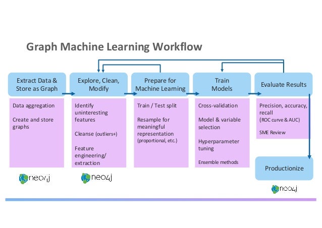 Improving Machine Learning using Graph Algorithms