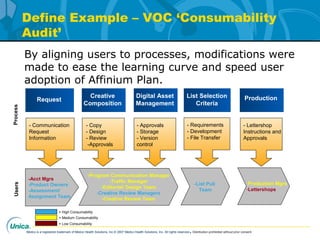 Medco is a registered trademark of Medco Health Solutions, Inc.© 2007 Medco Health Solutions, Inc. All rights reserved.Distribution prohibited without prior consent.
Define Example – VOC ‘Consumability
Audit’
Request
Creative
Composition
Digital Asset
Management
List Selection
Criteria
Production
- Approvals
- Storage
- Version
control
- Lettershop
Instructions and
Approvals
- Requirements
- Development
- File Transfer
- Copy
- Design
- Review
-Approvals
- Communication
Request
Information
By aligning users to processes, modifications were
made to ease the learning curve and speed user
adoption of Affinium Plan.
-Acct Mgrs
-Product Owners
-Assessment/
Assignment Team
-Program Communication Manager
-Traffic Manager
-Editorial/ Design Team
-Creative Review Managers
-Creative Review Team
-List Pull
Team
-Production Mgrs
-Lettershops
= High Consumability
= Medium Consumability
= Low Consumability
UsersProcess
 
