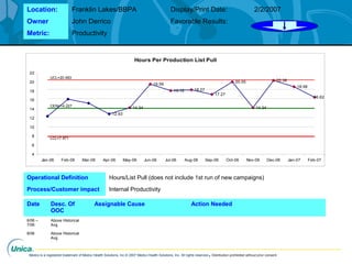 Medco is a registered trademark of Medco Health Solutions, Inc.© 2007 Medco Health Solutions, Inc. All rights reserved.Distribution prohibited without prior consent.
Location: Franklin Lakes/BBPA Display/Print Date: 2/2/2007
Owner John Derrico Favorable Results:
Metric: Productivity
Operational Definition Hours/List Pull (does not include 1st run of new campaigns)
Process/Customer impact Internal Productivity
Date Desc. Of
OOC
Assignable Cause Action Needed
6/06 –
7/06
Above Historical
Avg.
8/06 Above Historical
Avg.
Hours Per Production List Pull
12.93
14.34
19.56
18.12 18.27
17.27
20.05
14.34
20.38
18.98
16.62
UCL=20.483
LCL=7.971
CEN=14.227
4
6
8
10
12
14
16
18
20
22
Jan-06 Feb-06 Mar-06 Apr-06 May-06 Jun-06 Jul-06 Aug-06 Sep-06 Oct-06 Nov-06 Dec-06 Jan-07 Feb-07
 