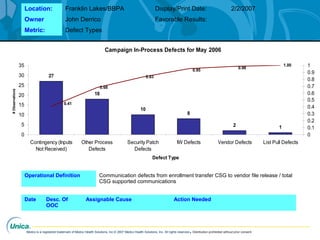 Medco is a registered trademark of Medco Health Solutions, Inc.© 2007 Medco Health Solutions, Inc. All rights reserved.Distribution prohibited without prior consent.
Location: Franklin Lakes/BBPA Display/Print Date: 2/2/2007
Owner John Derrico Favorable Results:
Metric: Defect Types
Operational Definition Communication defects from enrollment transfer CSG to vendor file release / total
CSG supported communications
Date Desc. Of
OOC
Assignable Cause Action Needed
Campaign In-Process Defects for May 2006
27
18
10
8
2 1
0.68
0.83
1.00
0.98
0.95
0.41
0
5
10
15
20
25
30
35
Contingency (Inputs
Not Received)
Other Process
Defects
Security Patch
Defects
IW Defects Vendor Defects List Pull Defects
Defect Type
#Observations
0
0.1
0.2
0.3
0.4
0.5
0.6
0.7
0.8
0.9
1
 