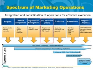Medco is a registered trademark of Medco Health Solutions, Inc.© 2007 Medco Health Solutions, Inc. All rights reserved.Distribution prohibited without prior consent.
Spectrum of Marketing Operations
Request
Creative
Composition
Digital Asset
Management
List Selection
Criteria
Production Presentment Response /
Analytics
- Storage
- Version Control
Unica Affinium Toolset [Plan, Campaign & E-Message]
Document Composition and Document Storage Applications
Lettershop, OB-IB Phone Vendors/Systems
Customer Service Platform
- Lettershop
Instructions and
Approvals
- Requirements
- Development
- File Transfer
- Copy
- Design
- Review
- Approvals
-Communication
Request
Information
-Mail Drop
-IB Phone
-OB Phone
-Email
-IVRU
Integration and consolidation of operations for effective execution
Systems&DB’s
Supporting Db’s and
Reporting/Analytical
Toolsets
-Capture Response
-Campaign Results
Reporting
-Response Modelling
 