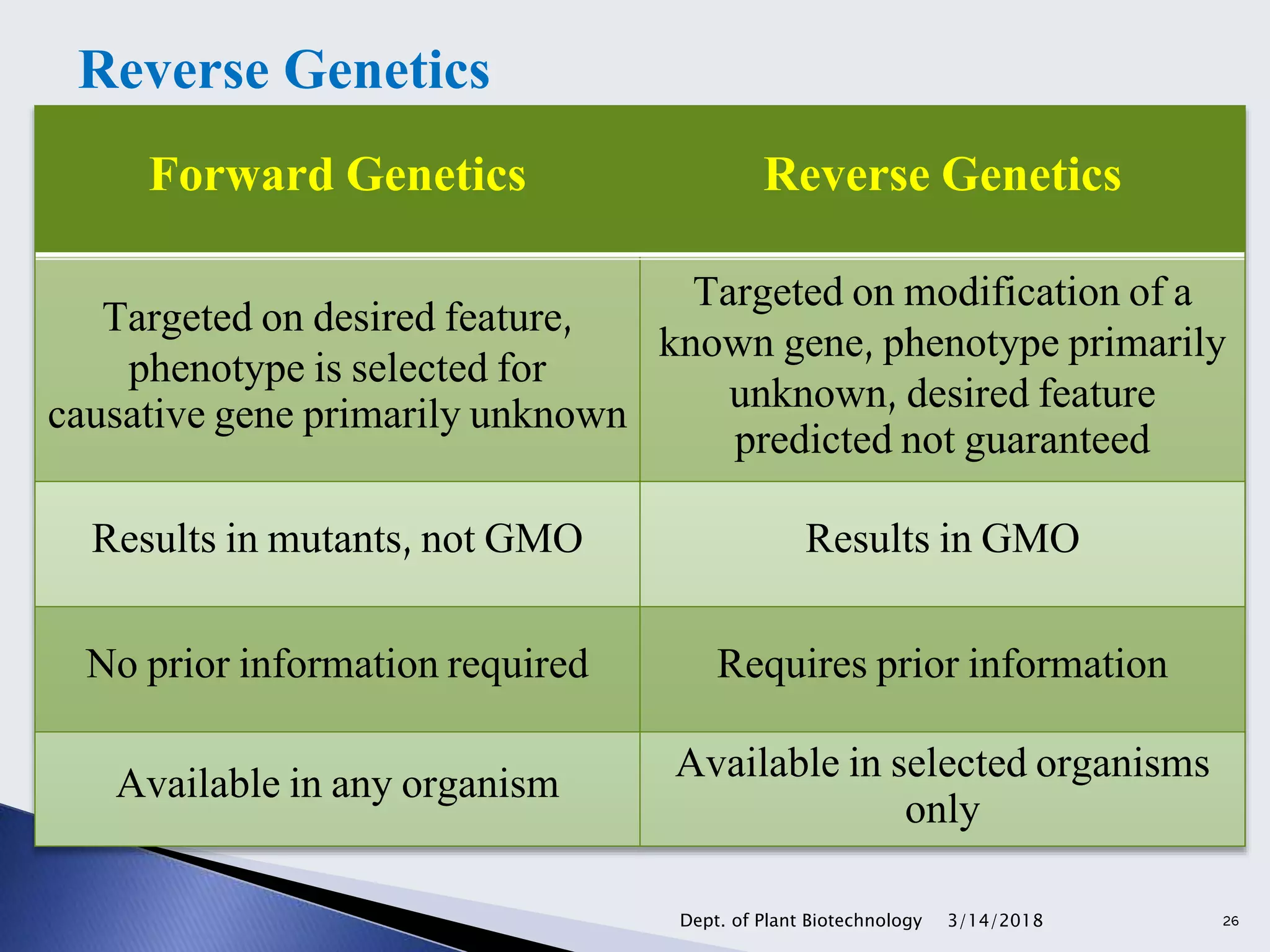 Forward Genetics Reverse Genetics
Targeted on desired feature,
phenotype is selected for
causative gene primarily unknown
Targeted on modification of a
known gene, phenotype primarily
unknown, desired feature
predicted not guaranteed
Results in mutants, not GMO Results in GMO
No prior information required Requires prior information
Available in any organism Available in selected organisms
only
3/14/2018Dept. of Plant Biotechnology 26
Reverse Genetics
 