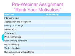 Pre-Webinar Assignment 
“Rank Your Motivators” 
Motivators Your Rankings 
Interesting work 
Appreciation and recognition 
Feeling "in on things" 
Job security 
Good wages 
Promotion/growth 
Good working conditions 
Personal loyalty 
Tactful discipline 
Sympathetic help with problems 
 