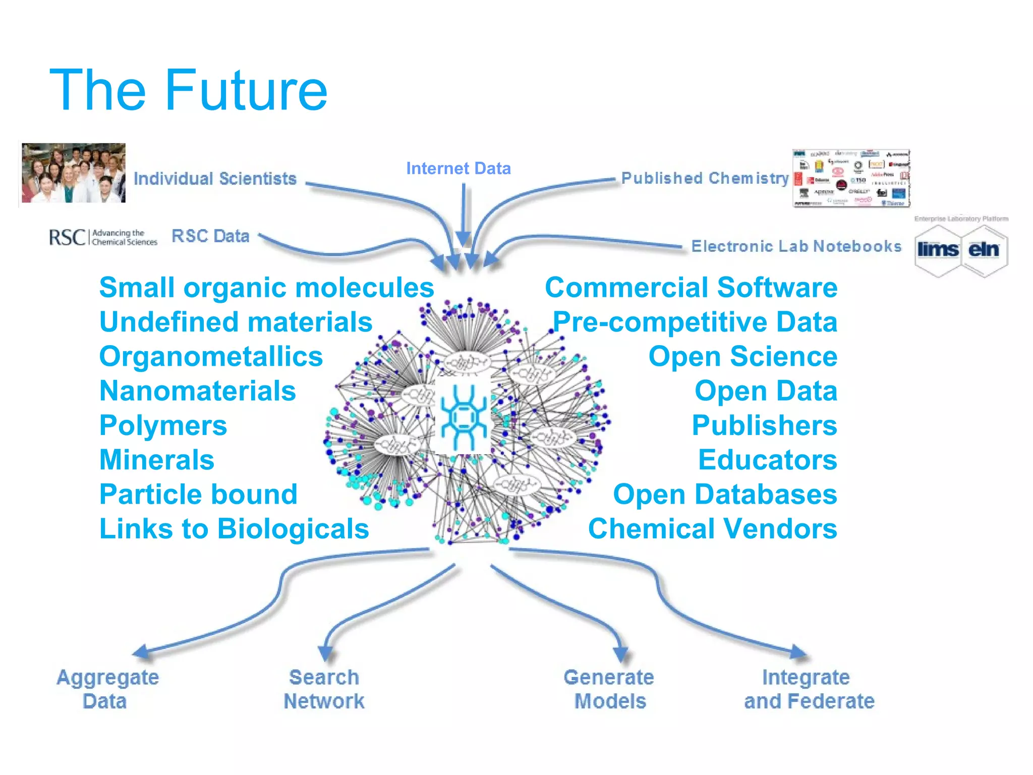 The Future Commercial Software Pre-competitive Data Open Science Open Data Publishers Educators Open Databases Chemical Vendors Small organic molecules Undefined materials Organometallics Nanomaterials Polymers Minerals Particle bound Links to Biologicals Internet Data 