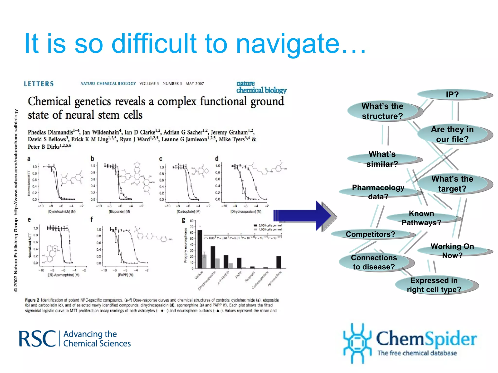 It is so difficult to navigate… What’s the structure? Are they in our file? What’s similar? What’s the target? Pharmacology data? Known Pathways? Working On Now? Connections to disease? Expressed in right cell type? Competitors? IP? 