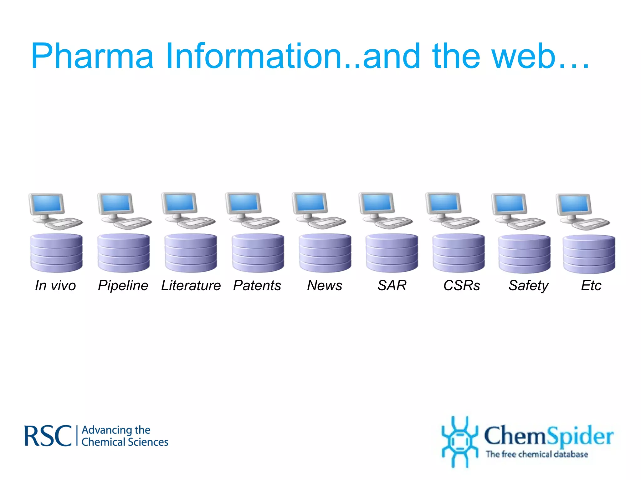 Pharma Information..and the web… Literature Patents News Pipeline SAR CSRs Safety In vivo Etc 
