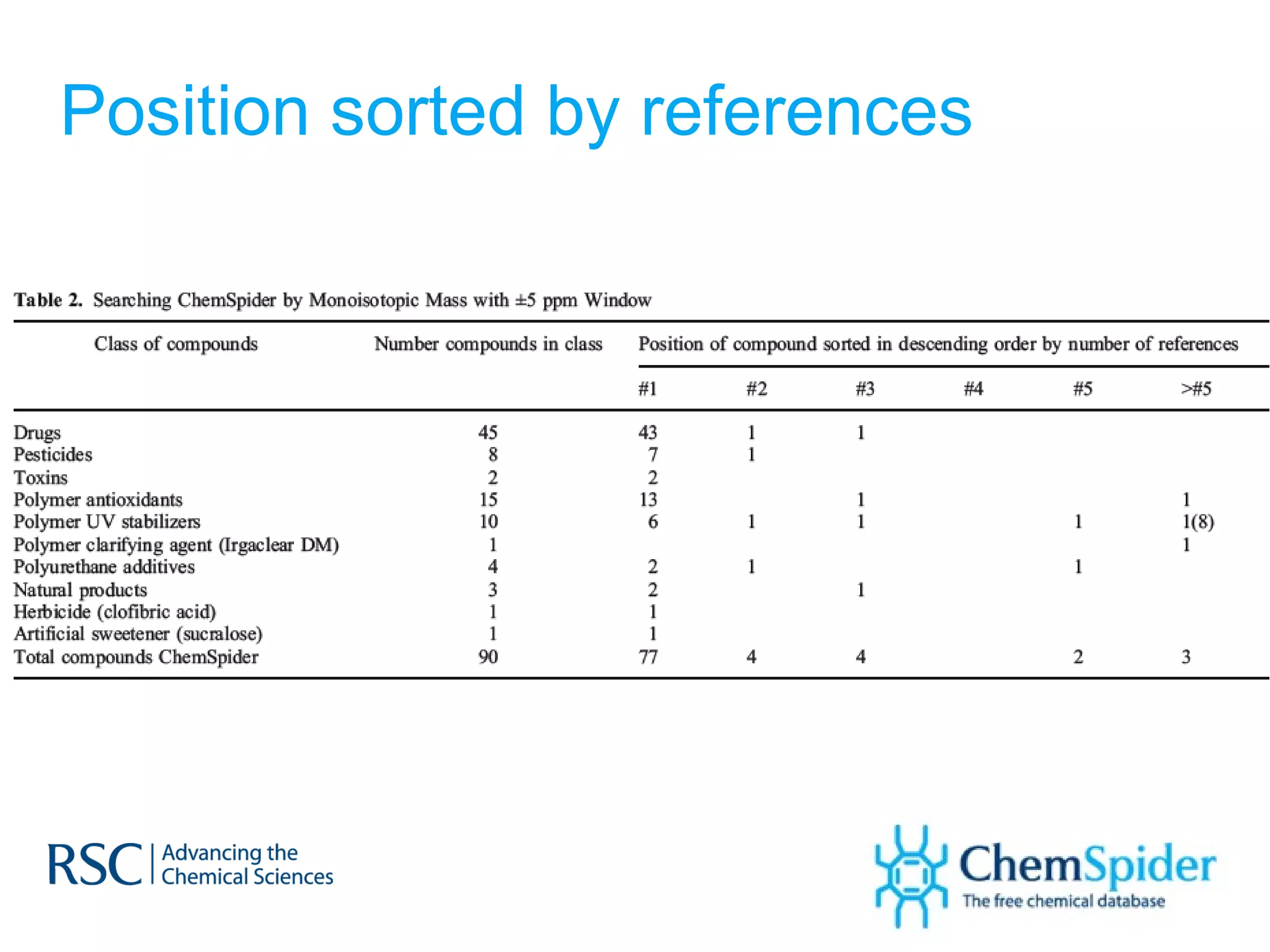 Position sorted by references 