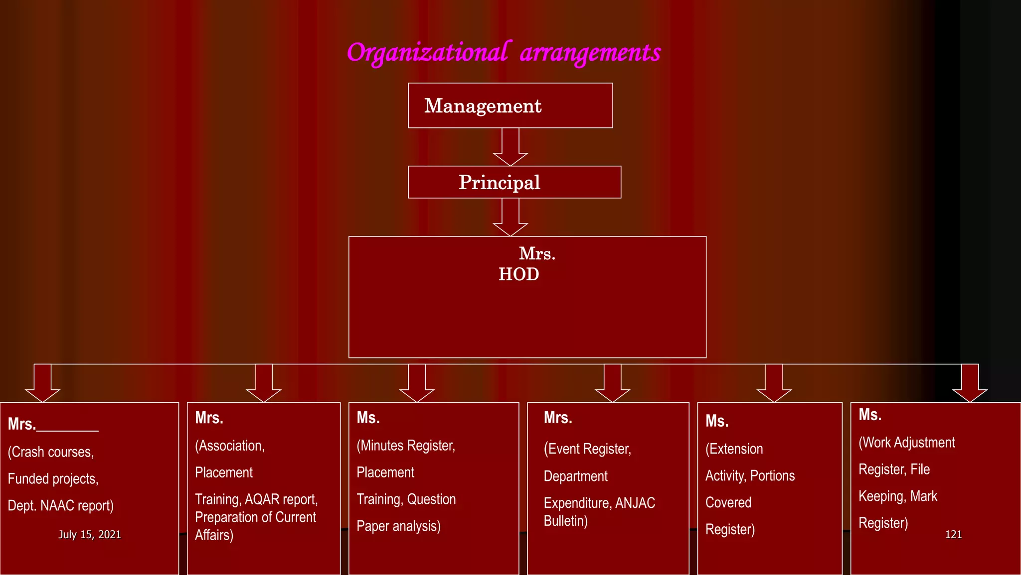 Organizational arrangements
Management
Principal
Mrs.
HOD
Mrs.________
(Crash courses,
Funded projects,
Dept. NAAC report)
Mrs.
(Association,
Placement
Training, AQAR report,
Preparation of Current
Affairs)
Ms.
(Minutes Register,
Placement
Training, Question
Paper analysis)
Mrs.
(Event Register,
Department
Expenditure, ANJAC
Bulletin)
Ms.
(Extension
Activity, Portions
Covered
Register)
Ms.
(Work Adjustment
Register, File
Keeping, Mark
Register)
July 15, 2021 121
 