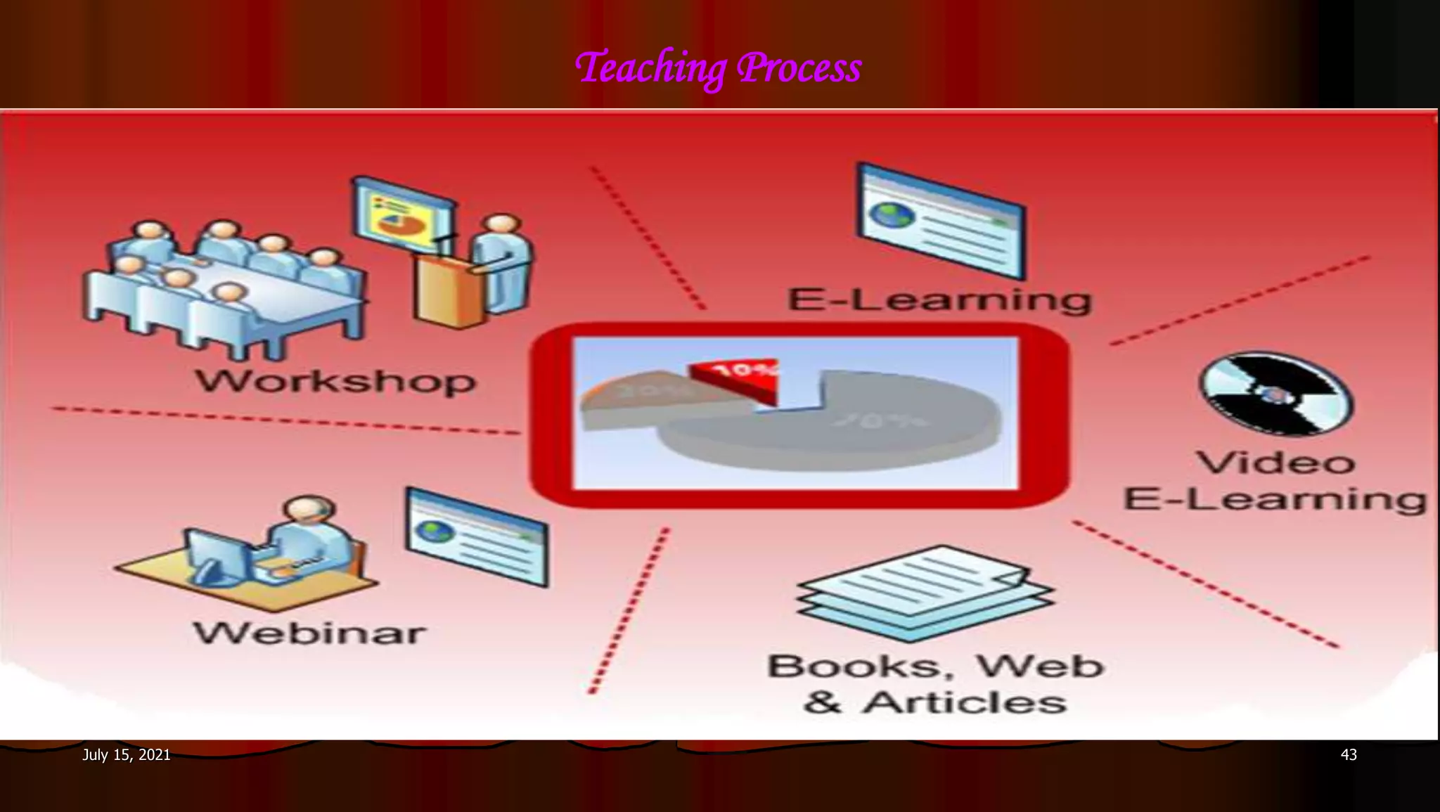 Teaching Process
July 15, 2021 43
 
