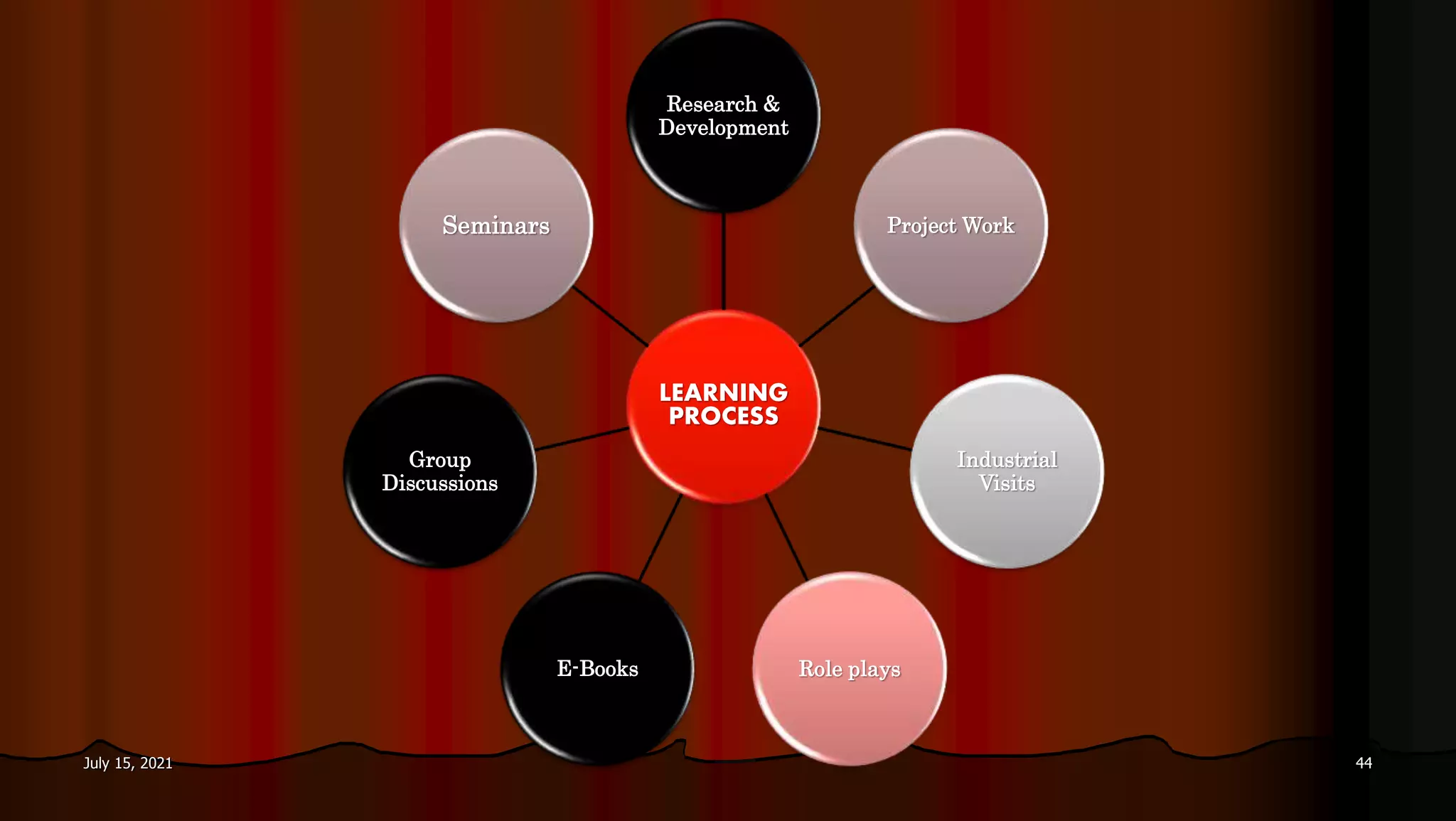 July 15, 2021 44
LEARNING
PROCESS
Research &
Development
Project Work
Industrial
Visits
Role plays
E-Books
Group
Discussions
Seminars
 
