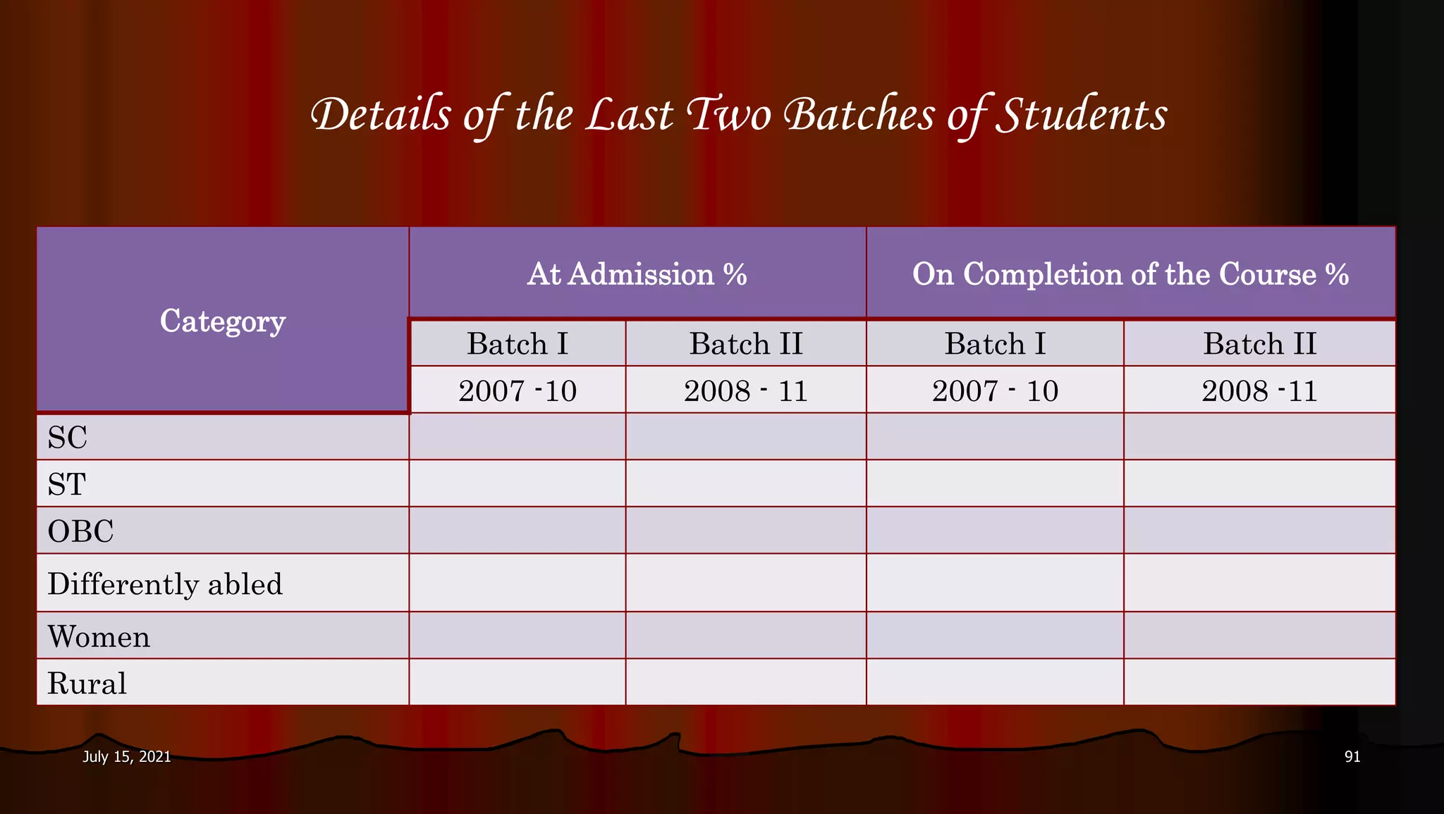 Details of the Last Two Batches of Students
Category
At Admission % On Completion of the Course %
Batch I Batch II Batch I Batch II
2007 -10 2008 - 11 2007 - 10 2008 -11
SC
ST
OBC
Differently abled
Women
Rural
July 15, 2021 91
 