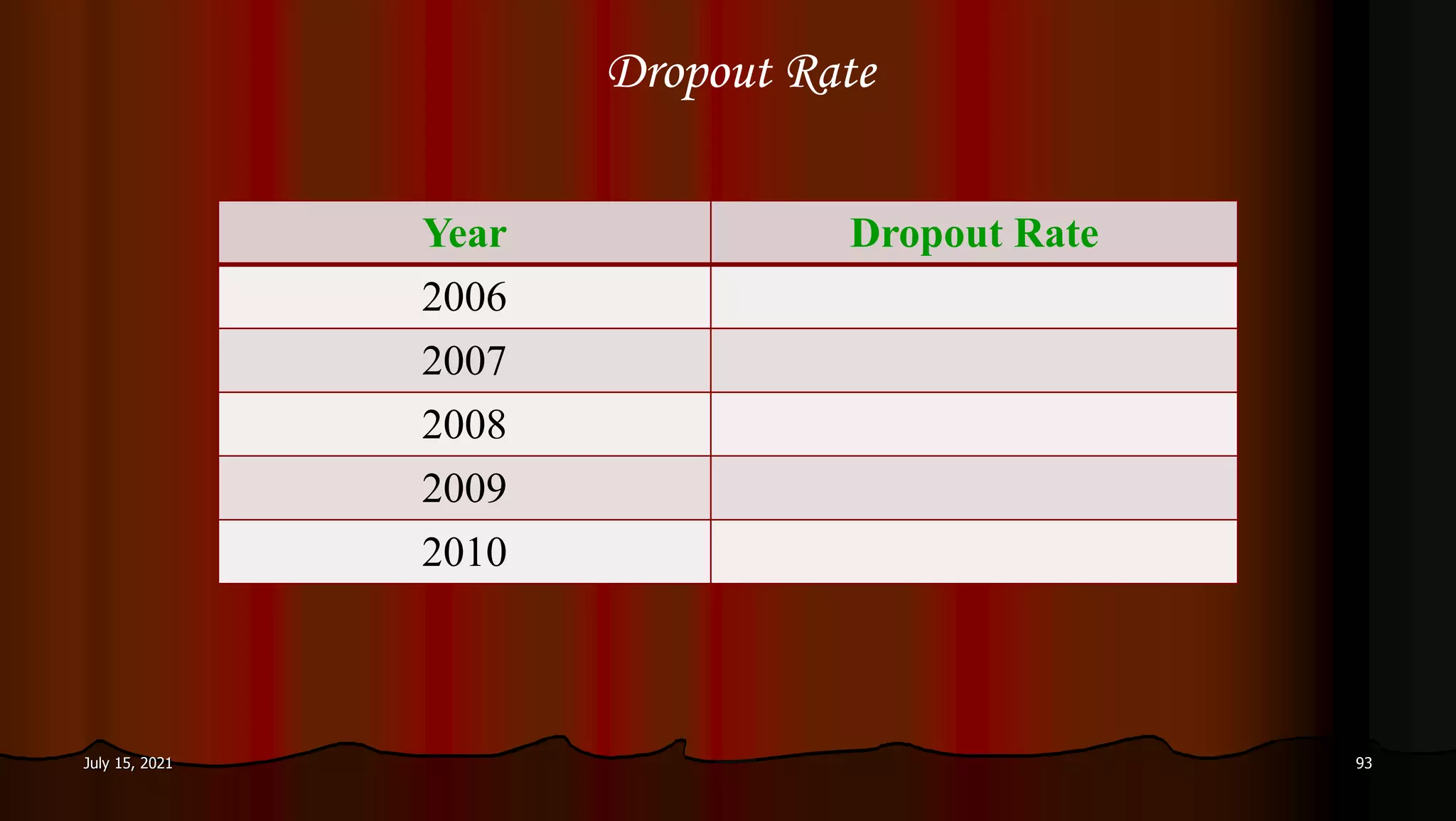 Dropout Rate
Year Dropout Rate
2006
2007
2008
2009
2010
July 15, 2021 93
 