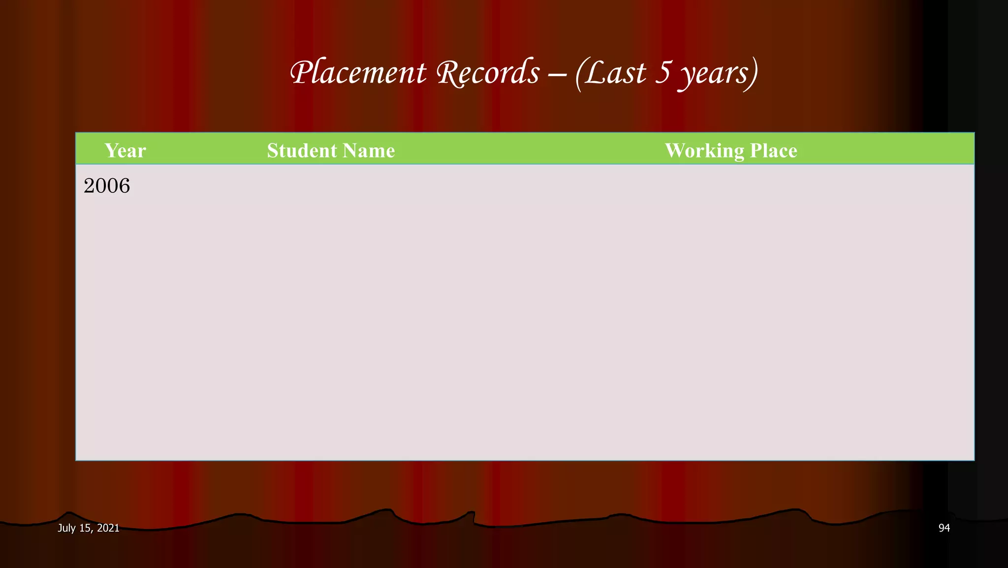 Placement Records – (Last 5 years)
Year Student Name Working Place
2006
July 15, 2021 94
 