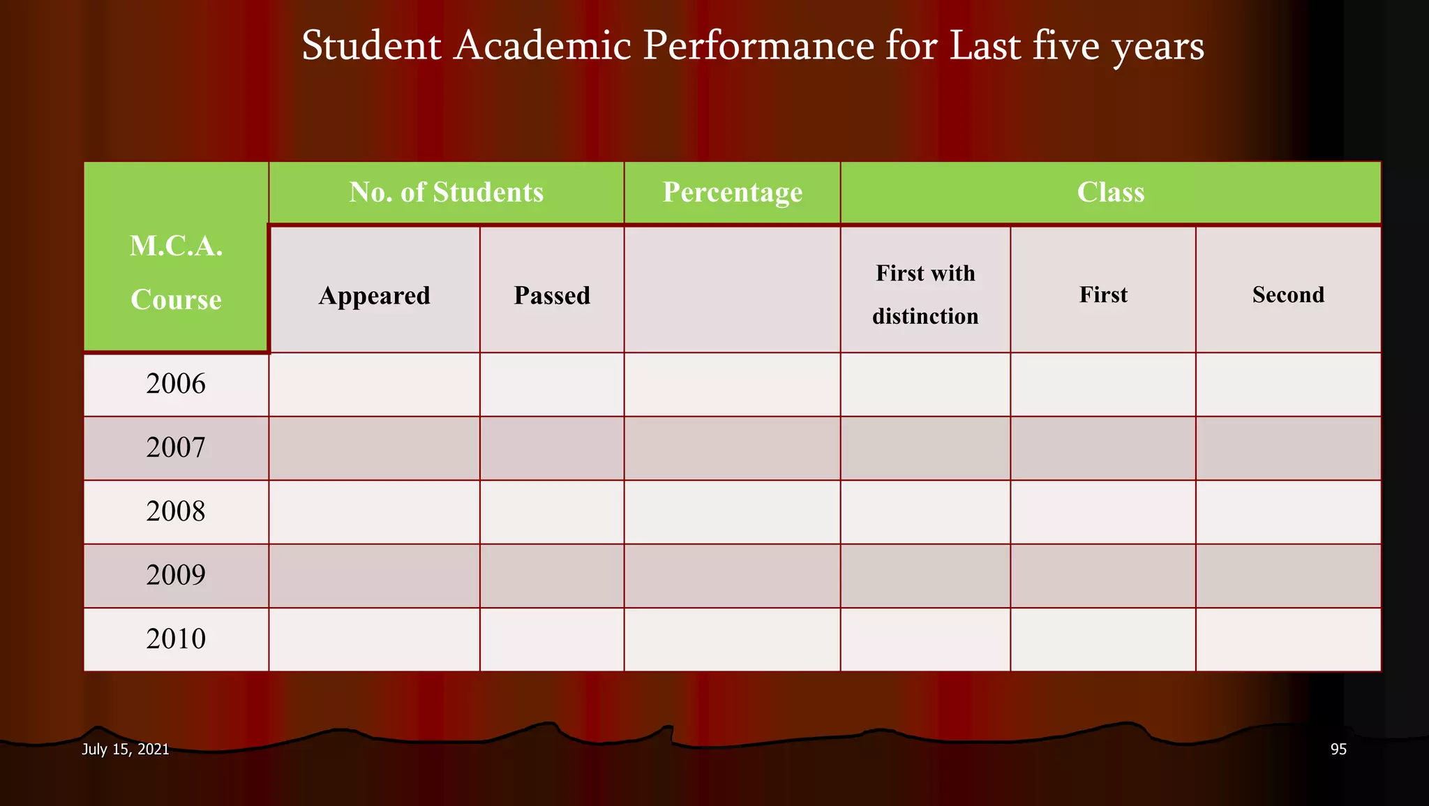 Student Academic Performance for Last five years
M.C.A.
Course
No. of Students Percentage Class
Appeared Passed
First with
distinction
First Second
2006
2007
2008
2009
2010
July 15, 2021 95
 