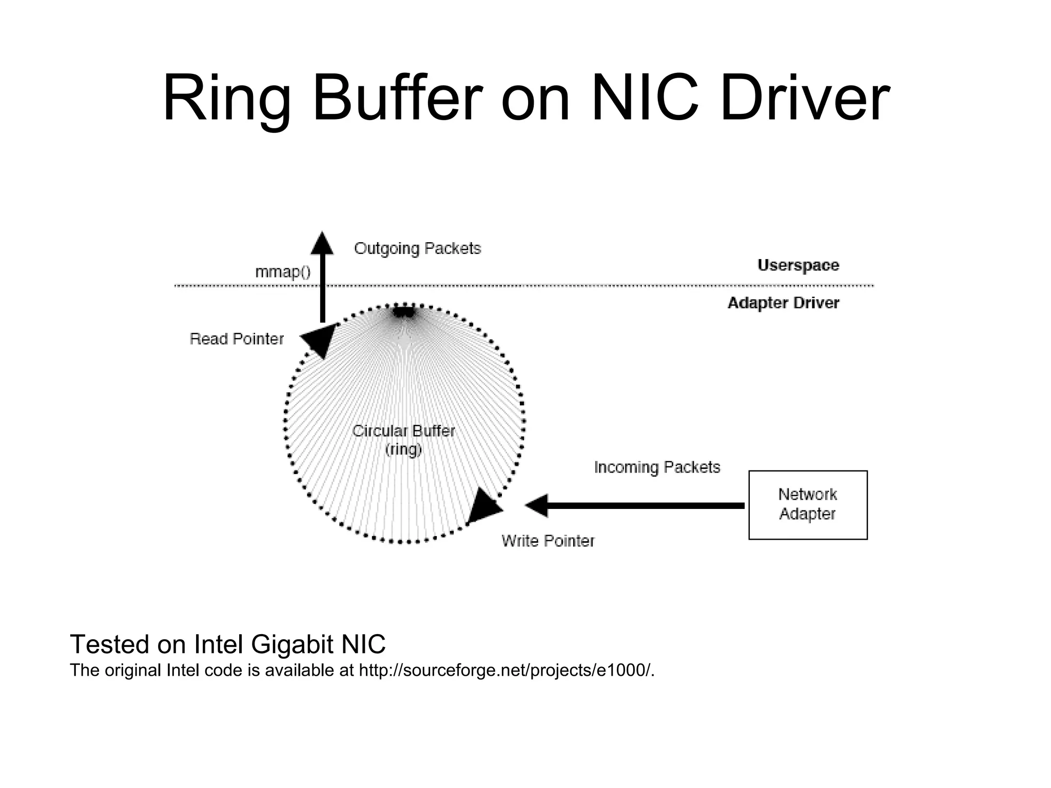 Improving Passive Packet Capture : Beyond Device Polling | PPT