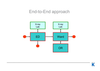 Improving Patient Flows with an End to-End Approach | PDF