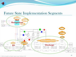 Future State Implementation Segments
                         Bed
                      Management




                         ED                               Discharge




                                                                      40
© 2008 by HealthCare Quality Improvement Solutions, LLC
 