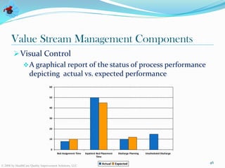 Value Stream Management Components
         Visual Control
            A graphical report of the status of process performance
             depicting actual vs. expected performance
                                  60



                                  50


                                  40



                                  30



                                  20


                                  10



                                   0
                                        Bed Assignment Time   Inpatient Bed Placement     Discharge Planning   Unscheduled Discharge
                                                                        Time

                                                                            Actual      Expected                                       46
© 2008 by HealthCare Quality Improvement Solutions, LLC
 