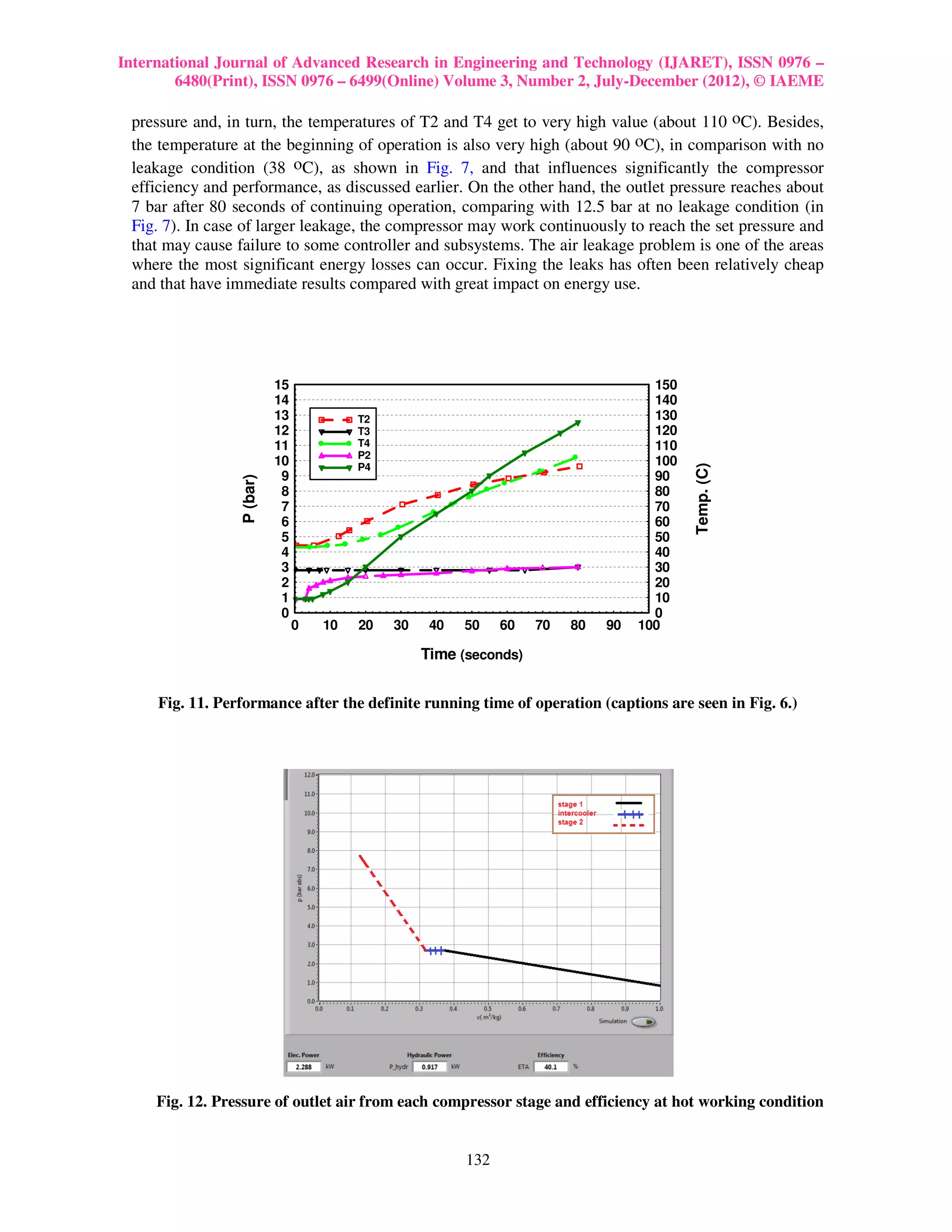 International Journal of Advanced Research in Engineering and Technology (IJARET), ISSN 0976 –
        6480(Print), ISSN 0976 – 6499(Online) Volume 3, Number 2, July-December (2012), © IAEME

 pressure and, in turn, the temperatures of T2 and T4 get to very high value (about 110 oC). Besides,
 the temperature at the beginning of operation is also very high (about 90 oC), in comparison with no
 leakage condition (38 oC), as shown in Fig. 7, and that influences significantly the compressor
 efficiency and performance, as discussed earlier. On the other hand, the outlet pressure reaches about
 7 bar after 80 seconds of continuing operation, comparing with 12.5 bar at no leakage condition (in
 Fig. 7). In case of larger leakage, the compressor may work continuously to reach the set pressure and
 that may cause failure to some controller and subsystems. The air leakage problem is one of the areas
 where the most significant energy losses can occur. Fixing the leaks has often been relatively cheap
 and that have immediate results compared with great impact on energy use.




                           15                                                        150
                           14                                                        140
                           13            T2                                          130
                           12            T3                                          120
                           11            T4                                          110
                                         P2
                           10                                                        100




                                                                                           Temp. (C)
                                         P4
                            9                                                        90
                 P (bar)




                            8                                                        80
                            7                                                        70
                            6                                                        60
                            5                                                        50
                            4                                                        40
                            3                                                        30
                            2                                                        20
                            1                                                        10
                            0                                                        0
                                0   10   20   30    40   50    60   70   80   90   100

                                                   Time (seconds)


     Fig. 11. Performance after the definite running time of operation (captions are seen in Fig. 6.)




     Fig. 12. Pressure of outlet air from each compressor stage and efficiency at hot working condition


                                                         132
 