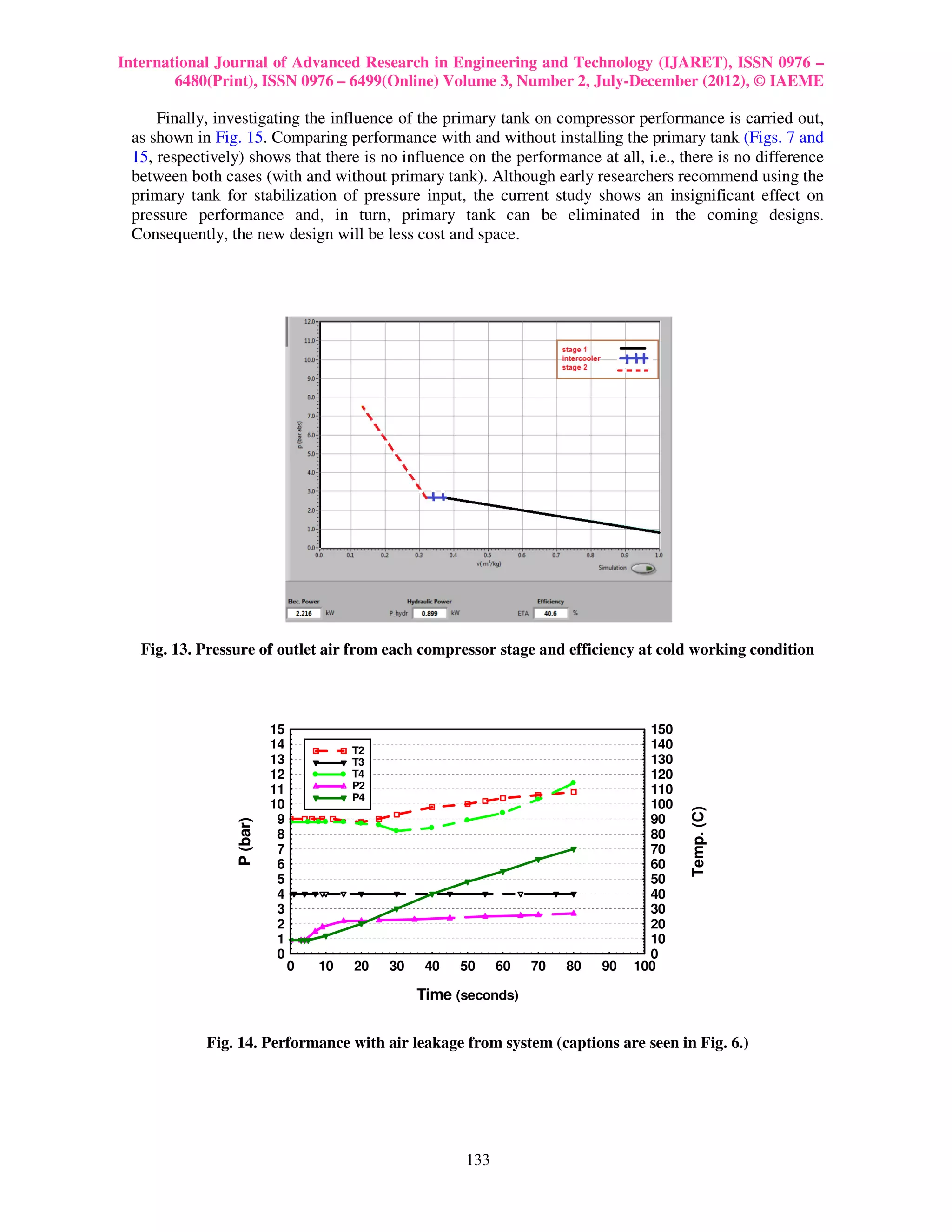 International Journal of Advanced Research in Engineering and Technology (IJARET), ISSN 0976 –
        6480(Print), ISSN 0976 – 6499(Online) Volume 3, Number 2, July-December (2012), © IAEME

     Finally, investigating the influence of the primary tank on compressor performance is carried out,
 as shown in Fig. 15. Comparing performance with and without installing the primary tank (Figs. 7 and
 15, respectively) shows that there is no influence on the performance at all, i.e., there is no difference
 between both cases (with and without primary tank). Although early researchers recommend using the
 primary tank for stabilization of pressure input, the current study shows an insignificant effect on
 pressure performance and, in turn, primary tank can be eliminated in the coming designs.
 Consequently, the new design will be less cost and space.




   Fig. 13. Pressure of outlet air from each compressor stage and efficiency at cold working condition



                           15                                                        150
                           14            T2                                          140
                           13            T3                                          130
                           12            T4                                          120
                           11            P2                                          110
                                         P4
                           10                                                        100
                                                                                           Temp. (C)




                            9                                                        90
                 P (bar)




                            8                                                        80
                            7                                                        70
                            6                                                        60
                            5                                                        50
                            4                                                        40
                            3                                                        30
                            2                                                        20
                            1                                                        10
                            0                                                        0
                                0   10   20   30    40   50    60   70   80   90   100

                                                   Time (seconds)


            Fig. 14. Performance with air leakage from system (captions are seen in Fig. 6.)




                                                         133
 