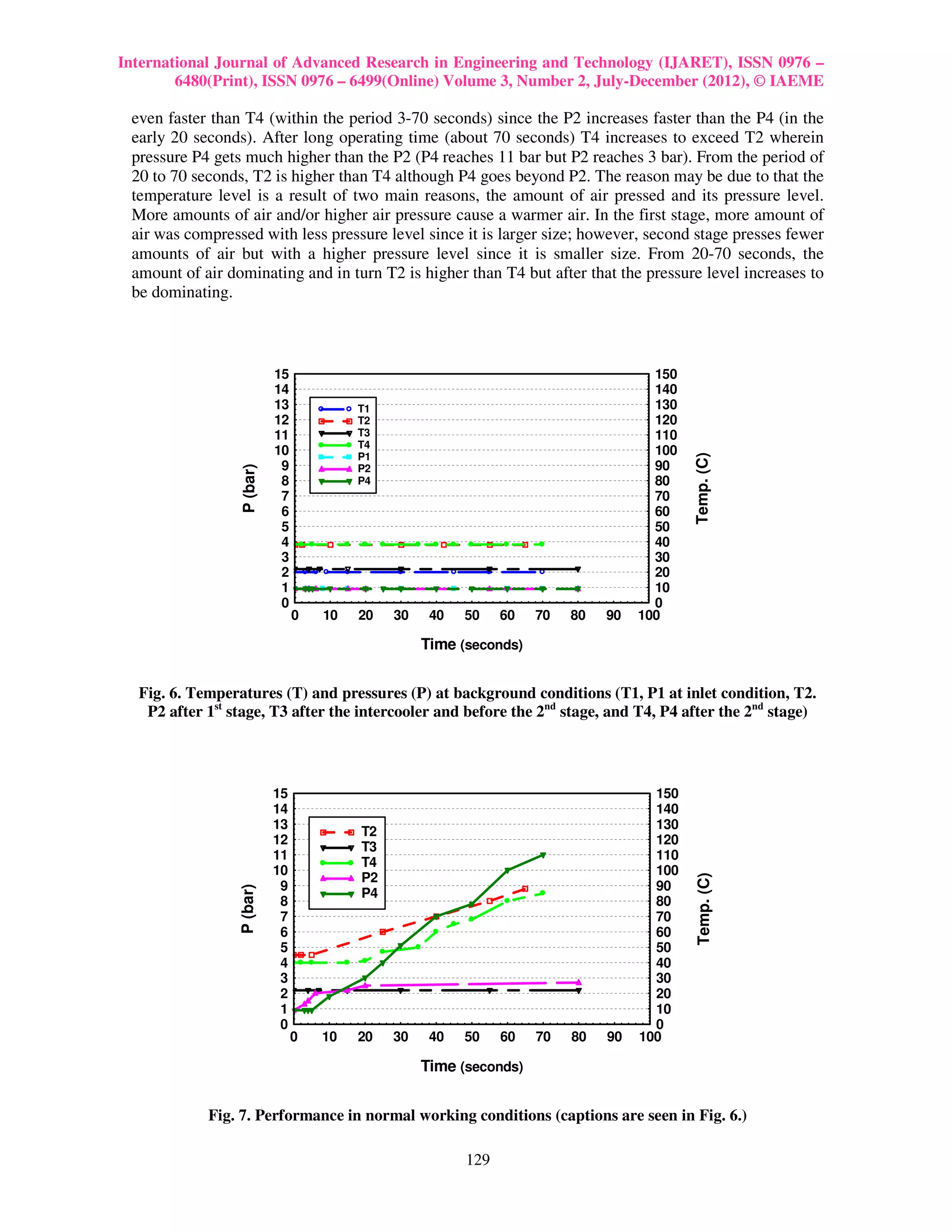 International Journal of Advanced Research in Engineering and Technology (IJARET), ISSN 0976 –
        6480(Print), ISSN 0976 – 6499(Online) Volume 3, Number 2, July-December (2012), © IAEME

 even faster than T4 (within the period 3-70 seconds) since the P2 increases faster than the P4 (in the
 early 20 seconds). After long operating time (about 70 seconds) T4 increases to exceed T2 wherein
 pressure P4 gets much higher than the P2 (P4 reaches 11 bar but P2 reaches 3 bar). From the period of
 20 to 70 seconds, T2 is higher than T4 although P4 goes beyond P2. The reason may be due to that the
 temperature level is a result of two main reasons, the amount of air pressed and its pressure level.
 More amounts of air and/or higher air pressure cause a warmer air. In the first stage, more amount of
 air was compressed with less pressure level since it is larger size; however, second stage presses fewer
 amounts of air but with a higher pressure level since it is smaller size. From 20-70 seconds, the
 amount of air dominating and in turn T2 is higher than T4 but after that the pressure level increases to
 be dominating.



                           15                                                        150
                           14                                                        140
                           13            T1                                          130
                           12            T2                                          120
                           11            T3                                          110
                                         T4
                           10                                                        100




                                                                                           Temp. (C)
                                         P1
                            9                                                        90
                 P (bar)




                                         P2
                            8            P4                                          80
                            7                                                        70
                            6                                                        60
                            5                                                        50
                            4                                                        40
                            3                                                        30
                            2                                                        20
                            1                                                        10
                            0                                                        0
                                0   10   20   30    40   50    60   70   80   90   100

                                                   Time (seconds)


  Fig. 6. Temperatures (T) and pressures (P) at background conditions (T1, P1 at inlet condition, T2.
   P2 after 1st stage, T3 after the intercooler and before the 2nd stage, and T4, P4 after the 2nd stage)




                           15                                                        150
                           14                                                        140
                           13                                                        130
                                         T2
                           12                                                        120
                                         T3
                           11                                                        110
                                         T4
                           10                                                        100
                                         P2
                                                                                           Temp. (C)




                            9                                                        90
                 P (bar)




                                         P4
                            8                                                        80
                            7                                                        70
                            6                                                        60
                            5                                                        50
                            4                                                        40
                            3                                                        30
                            2                                                        20
                            1                                                        10
                            0                                                        0
                                0   10   20   30    40   50    60   70   80   90   100

                                                   Time (seconds)


            Fig. 7. Performance in normal working conditions (captions are seen in Fig. 6.)

                                                         129
 