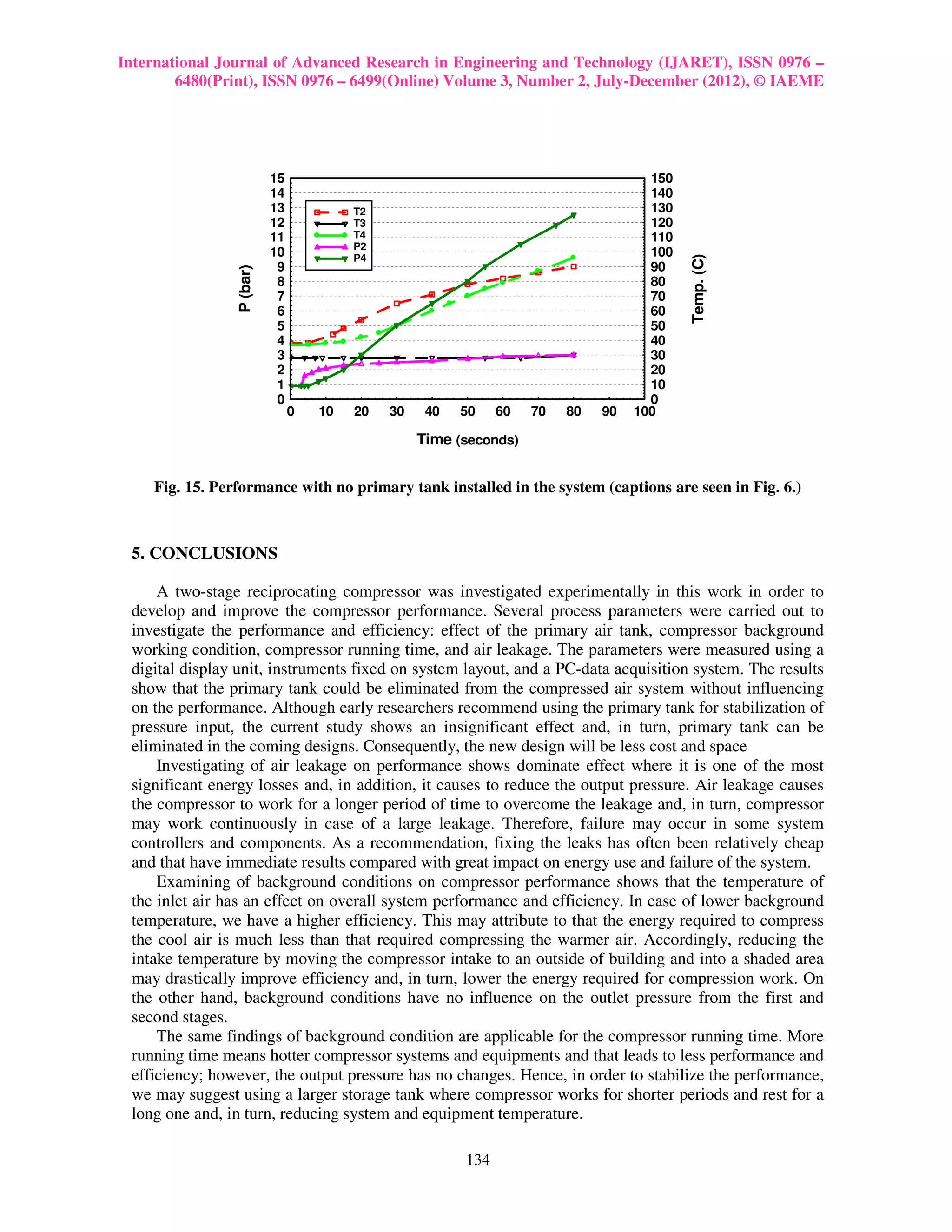 International Journal of Advanced Research in Engineering and Technology (IJARET), ISSN 0976 –
        6480(Print), ISSN 0976 – 6499(Online) Volume 3, Number 2, July-December (2012), © IAEME




                          15                                                        150
                          14                                                        140
                          13            T2                                          130
                          12            T3                                          120
                          11            T4                                          110
                                        P2
                          10                                                        100




                                                                                          Temp. (C)
                                        P4
                           9                                                        90
                P (bar)

                           8                                                        80
                           7                                                        70
                           6                                                        60
                           5                                                        50
                           4                                                        40
                           3                                                        30
                           2                                                        20
                           1                                                        10
                           0                                                        0
                               0   10   20   30    40   50    60   70   80   90   100

                                                  Time (seconds)


    Fig. 15. Performance with no primary tank installed in the system (captions are seen in Fig. 6.)



 5. CONCLUSIONS

     A two-stage reciprocating compressor was investigated experimentally in this work in order to
 develop and improve the compressor performance. Several process parameters were carried out to
 investigate the performance and efficiency: effect of the primary air tank, compressor background
 working condition, compressor running time, and air leakage. The parameters were measured using a
 digital display unit, instruments fixed on system layout, and a PC-data acquisition system. The results
 show that the primary tank could be eliminated from the compressed air system without influencing
 on the performance. Although early researchers recommend using the primary tank for stabilization of
 pressure input, the current study shows an insignificant effect and, in turn, primary tank can be
 eliminated in the coming designs. Consequently, the new design will be less cost and space
     Investigating of air leakage on performance shows dominate effect where it is one of the most
 significant energy losses and, in addition, it causes to reduce the output pressure. Air leakage causes
 the compressor to work for a longer period of time to overcome the leakage and, in turn, compressor
 may work continuously in case of a large leakage. Therefore, failure may occur in some system
 controllers and components. As a recommendation, fixing the leaks has often been relatively cheap
 and that have immediate results compared with great impact on energy use and failure of the system.
     Examining of background conditions on compressor performance shows that the temperature of
 the inlet air has an effect on overall system performance and efficiency. In case of lower background
 temperature, we have a higher efficiency. This may attribute to that the energy required to compress
 the cool air is much less than that required compressing the warmer air. Accordingly, reducing the
 intake temperature by moving the compressor intake to an outside of building and into a shaded area
 may drastically improve efficiency and, in turn, lower the energy required for compression work. On
 the other hand, background conditions have no influence on the outlet pressure from the first and
 second stages.
     The same findings of background condition are applicable for the compressor running time. More
 running time means hotter compressor systems and equipments and that leads to less performance and
 efficiency; however, the output pressure has no changes. Hence, in order to stabilize the performance,
 we may suggest using a larger storage tank where compressor works for shorter periods and rest for a
 long one and, in turn, reducing system and equipment temperature.

                                                        134
 