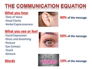 What you hear
-Tone of Voice
-Vocal Clarity
-Verbal Expressiveness
40% of the message
What you see or feel
-Facial Expression
-Dress and Grooming
-Posture
-Eye Contact
-Touch
-Gesture
50% of the message
Words 10% of the message
 