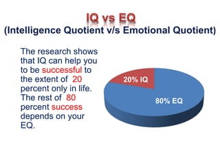 20% IQ
80% EQ
The research shows
that IQ can help you
to be successful to
the extent of 20
percent only in life.
The rest of 80
percent success
depends on your
EQ.
 