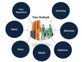 Attire
Alertness
Courtesy
Voice
Mood
Face
Expression
Gestures
Your Outlook
 