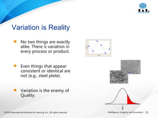 ©2010 International Institute for Learning, Inc., All rights reserved. 15Intelligence, Integrity and Innovation
No two things are exactly
alike. There is variation in
every process or product.
Even things that appear
consistent or identical are
not (e.g., steel plate).
Variation is the enemy of
Quality.
Variation is Reality
_
x
Time
LoanCT
654321
9
8
7
6
5
4
3
 