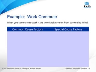 ©2010 International Institute for Learning, Inc., All rights reserved. 18Intelligence, Integrity and Innovation
Common Cause Factors Special Cause Factors
Example: Work Commute
When you commute to work – the time it takes varies from day to day. Why?
 