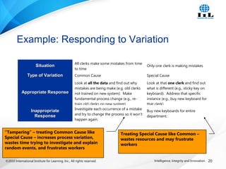 ©2010 International Institute for Learning, Inc., All rights reserved. 20Intelligence, Integrity and Innovation
Example: Responding to Variation
SituationSituation
All clerks make some mistakes from time
to time
Only one clerk is making mistakes
Type of VariationType of Variation Common Cause Special Cause
Appropriate ResponseAppropriate Response
Look at all the data and find out why
mistakes are being make (e.g. old clerks
not trained on new system). Make
fundamental process change (e.g., re-
train old clerks on new system).
Look at that one clerk and find out
what is different (e.g., sticky key on
keyboard). Address that specific
instance (e.g., buy new keyboard for
that clerk).
InappropriateInappropriate
ResponseResponse
Investigate each occurrence of a mistake
and try to change the process so it won’t
happen again.
Buy new keyboards for entire
department.
“Tampering” – treating Common Cause like
Special Cause – increases process variation,
wastes time trying to investigate and explain
random events, and frustrates workers
Treating Special Cause like Common –
wastes resources and may frustrate
workers
 
