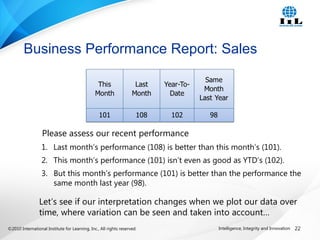 ©2010 International Institute for Learning, Inc., All rights reserved. 22Intelligence, Integrity and Innovation
Business Performance Report: Sales
Please assess our recent performance
1. Last month’s performance (108) is better than this month’s (101).
2. This month’s performance (101) isn’t even as good as YTD’s (102).
3. But this month’s performance (101) is better than the performance the
same month last year (98).
Let’s see if our interpretation changes when we plot our data over
time, where variation can be seen and taken into account…
 