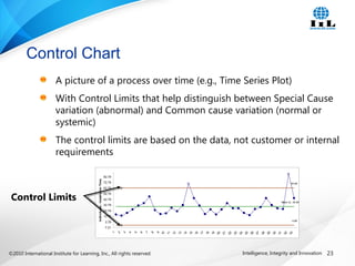 ©2010 International Institute for Learning, Inc., All rights reserved. 23Intelligence, Integrity and Innovation
Mean CL: 30.48
-2.68
63.65
-7.21
2.79
12.79
22.79
32.79
42.79
52.79
62.79
72.79
82.79
1
2
3
4
5
6
7
8
9
10
11
12
13
14
15
16
17
18
19
20
21
22
23
24
25
26
27
28
29
30
31
32
33
Individuals-InstallationTime
Control Chart
A picture of a process over time (e.g., Time Series Plot)
With Control Limits that help distinguish between Special Cause
variation (abnormal) and Common cause variation (normal or
systemic)
The control limits are based on the data, not customer or internal
requirements
Control Limits
 