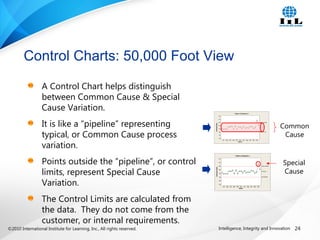 ©2010 International Institute for Learning, Inc., All rights reserved. 24Intelligence, Integrity and Innovation
A Control Chart helps distinguish
between Common Cause & Special
Cause Variation.
It is like a “pipeline” representing
typical, or Common Cause process
variation.
Points outside the “pipeline”, or control
limits, represent Special Cause
Variation.
The Control Limits are calculated from
the data. They do not come from the
customer, or internal requirements.
Control Charts: 50,000 Foot View
Mont h
IndividualValue
FebDecOctAugJunAprFebDecOctAugJun
115
110
105
100
95
90
85
80
_
X=97.61
UCL=104.96
LCL=90.26
1
I Char t of Scenar io 1
Mont h
IndividualValue
FebDecOctAugJunAprFebDecOctAugJun
115
110
105
100
95
90
85
80
_
X=97.61
UCL=104.96
LCL=90.26
1
I Chart of Scenario 1
Common
Cause
Special
Cause
 