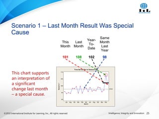 ©2010 International Institute for Learning, Inc., All rights reserved. 25Intelligence, Integrity and Innovation
Scenario 1 – Last Month Result Was Special
Cause
This chart supports
an interpretation of
a significant
change last month
– a special cause.
Mont h
Scenario1
FebDecOctAugJunAprFebDecOctAugJun
110
105
100
95
90
97.6197.61
Time Series Plot of Scenario 1
This
Month
Last
Month
Year-
To-
Date
Same
Month
Last
Year
101 108 102 98
 