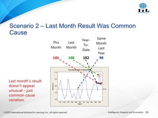 ©2010 International Institute for Learning, Inc., All rights reserved. 26Intelligence, Integrity and Innovation
Scenario 2 – Last Month Result Was Common
Cause
Last month’s result
doesn’t appear
unusual – just
common cause
variation.
Mont h
Scenario2
FebDecOctAugJunAprFebDecOctAugJun
110
105
100
95
90
97.6197.61
Time Series Plot of Scenario 2
This
Month
Last
Month
Year-
To-
Date
Same
Month
Last
Year
101 108 102 98
 