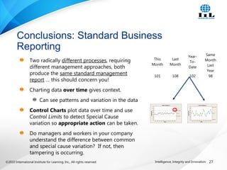 ©2010 International Institute for Learning, Inc., All rights reserved. 27Intelligence, Integrity and Innovation
Two radically different processes, requiring
different management approaches, both
produce the same standard management
report … this should concern you!
Charting data over time gives context.
Can see patterns and variation in the data
Control Charts plot data over time and use
Control Limits to detect Special Cause
variation so appropriate action can be taken.
Do managers and workers in your company
understand the difference between common
and special cause variation? If not, then
tampering is occurring.
Conclusions: Standard Business
Reporting
Mont h
IndividualValue
FebDecOctAugJunAprFebDecOctAugJun
115
110
105
100
95
90
85
80
_
X=97.61
UCL=114.49
LCL=80.73
I Chart of Scenar io 2
Mont h
IndividualValue
FebDecOctAugJunAprFebDecOctAugJun
115
110
105
100
95
90
85
80
_
X=97.61
UCL=104.96
LCL=90.26
1
I Chart of Scenario 1
This
Month
Last
Month
Year-
To-
Date
Same
Month
Last
Year
101 108 102 98
 